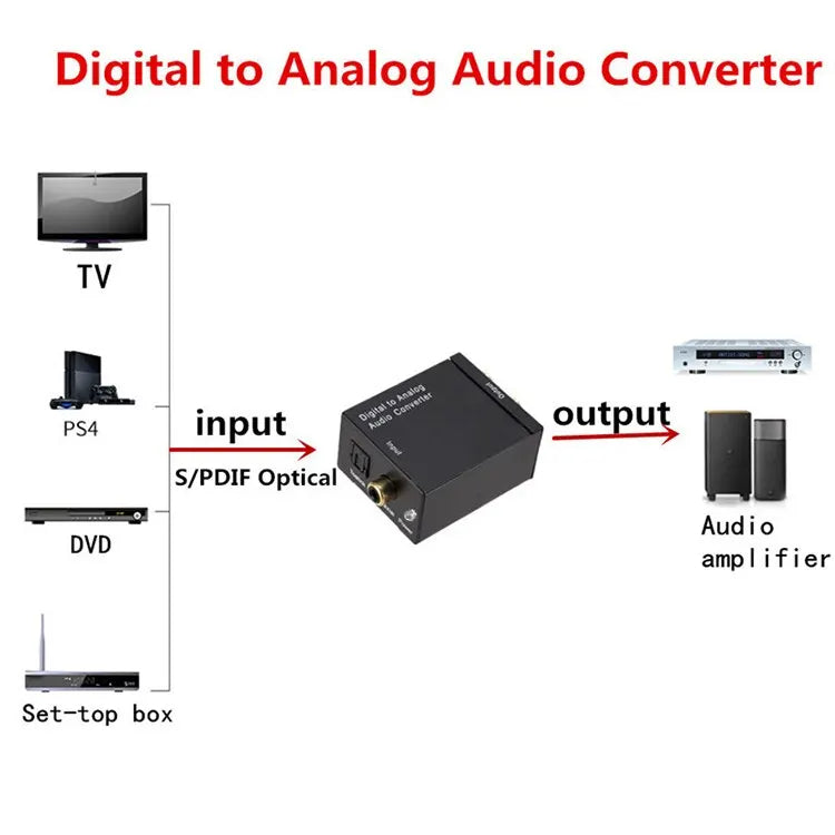 Digital zu Analog Audio Konverter Coaxial/Toslink auf Chinch